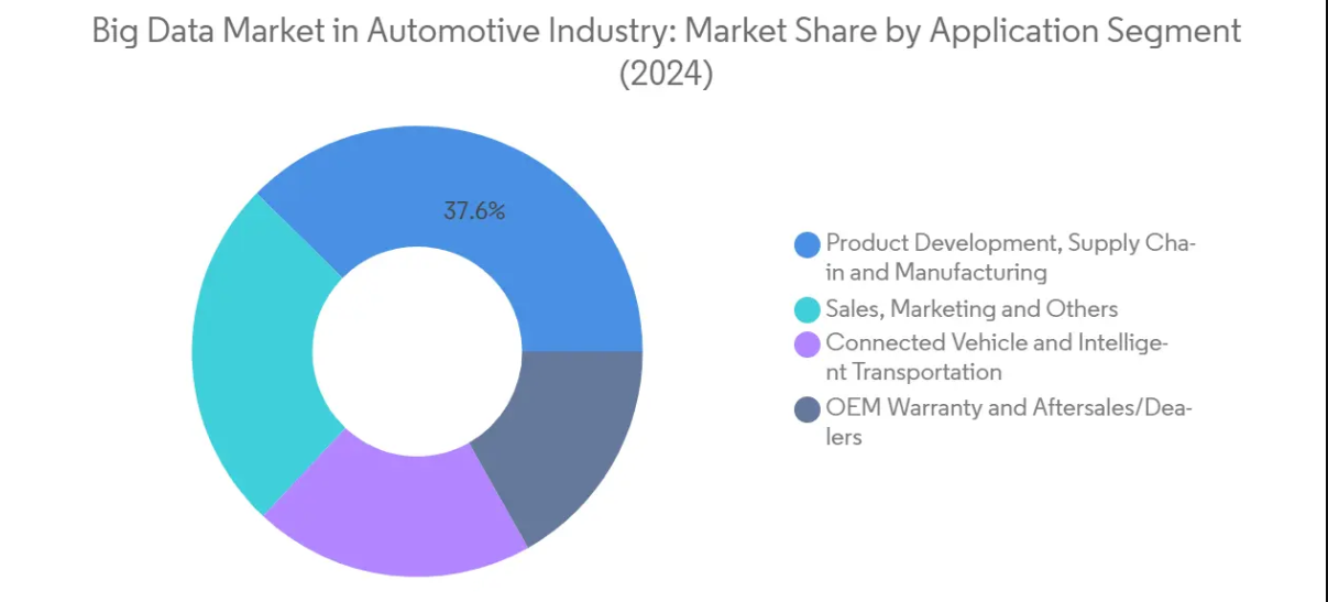 Market Analysis of Big Data Market In The Automotive Industry: Chart for By Application